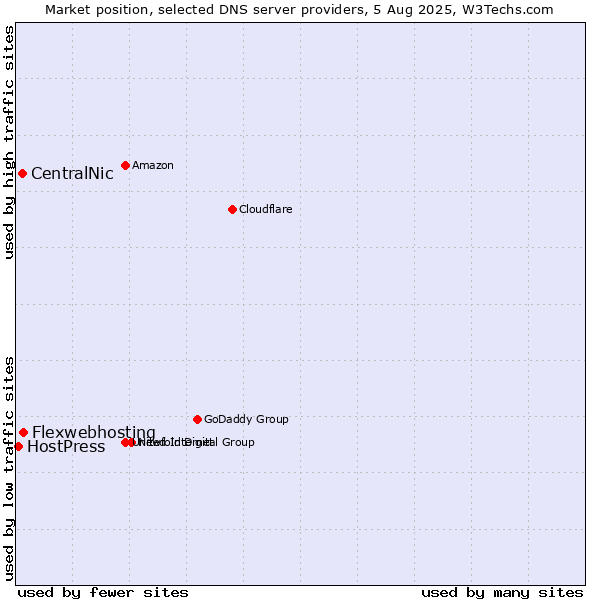 Market position of Flexwebhosting vs. CentralNic vs. HostPress