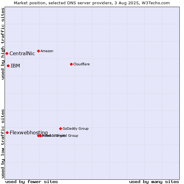 Market position of IBM vs. Flexwebhosting vs. CentralNic