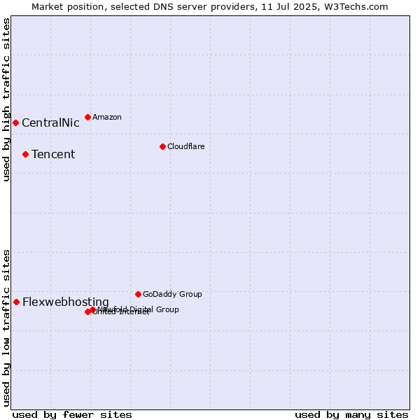Market position of Tencent vs. Flexwebhosting vs. CentralNic