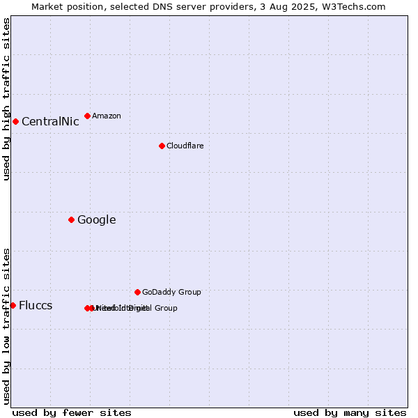 Market position of Google vs. CentralNic vs. Fluccs