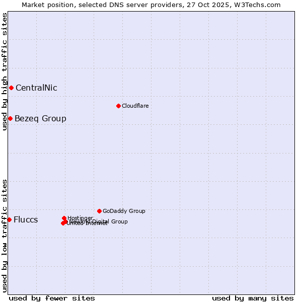 Market position of CentralNic vs. Bezeq Group vs. Fluccs