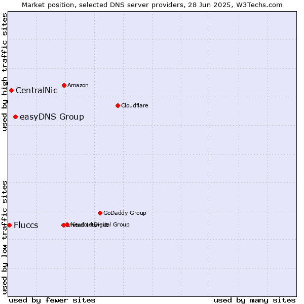 Market position of easyDNS Group vs. CentralNic vs. Fluccs