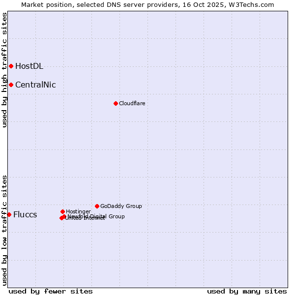 Market position of CentralNic vs. HostDL vs. Fluccs