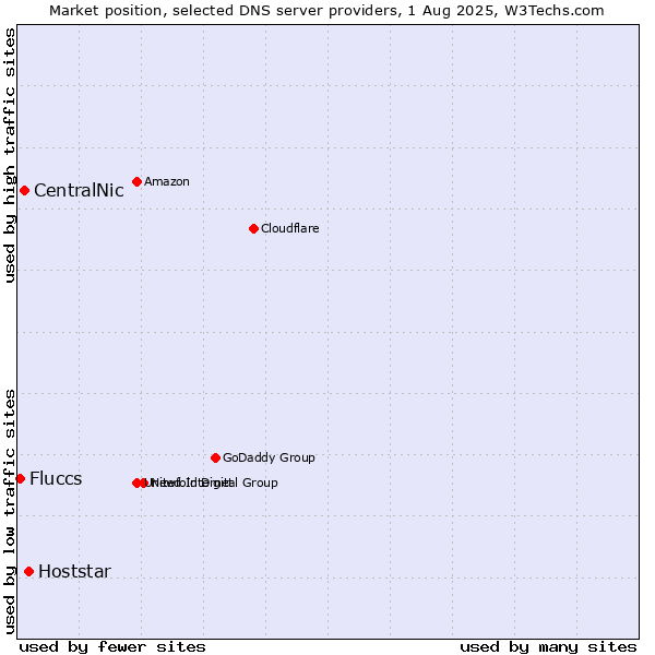 Market position of Hoststar vs. CentralNic vs. Fluccs