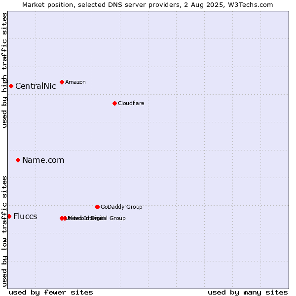 Market position of Name.com vs. CentralNic vs. Fluccs