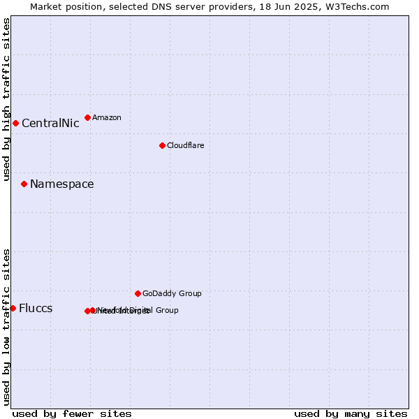 Market position of Namespace vs. CentralNic vs. Fluccs