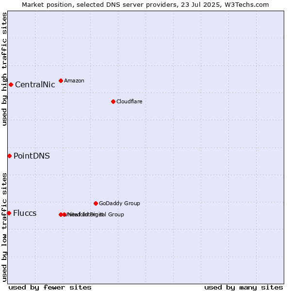 Market position of CentralNic vs. PointDNS vs. Fluccs