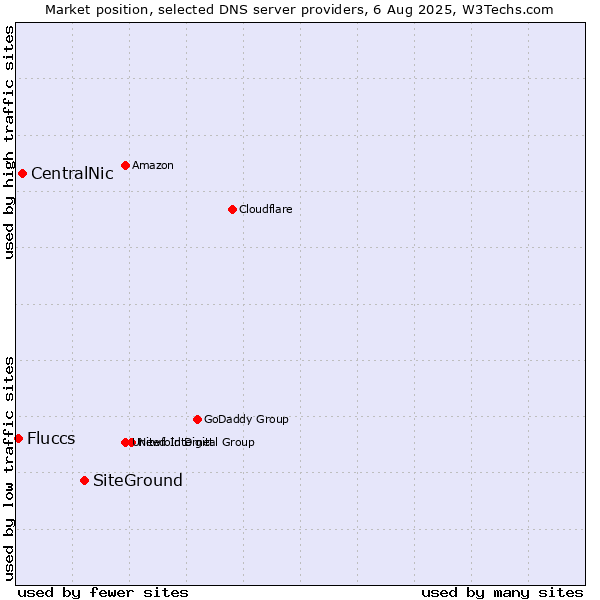 Market position of SiteGround vs. CentralNic vs. Fluccs