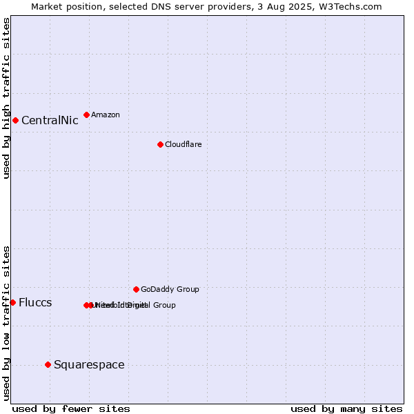Market position of Squarespace vs. CentralNic vs. Fluccs