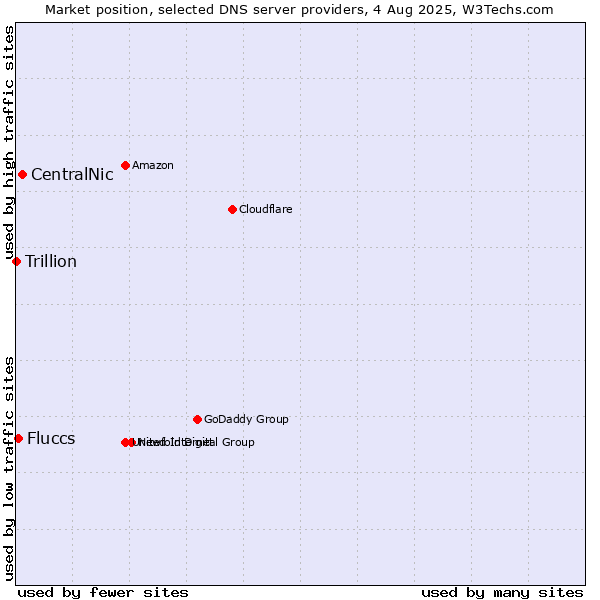 Market position of CentralNic vs. Fluccs vs. Trillion