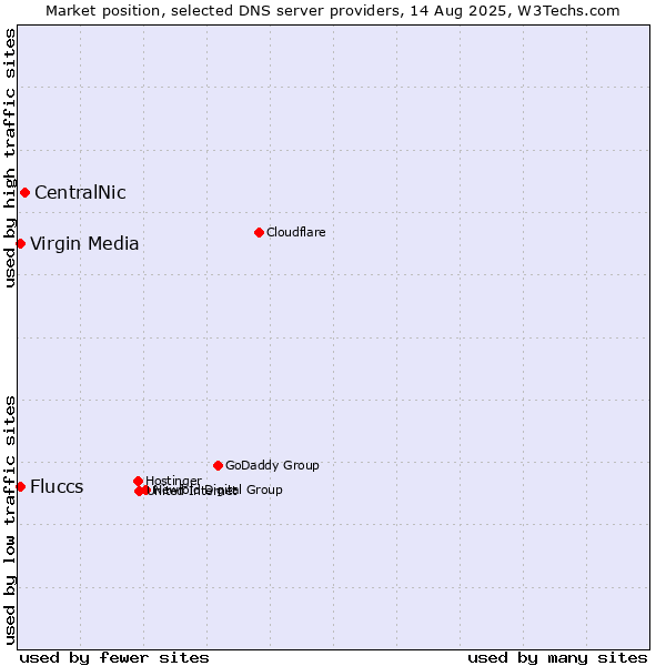 Market position of CentralNic vs. Fluccs vs. Virgin Media