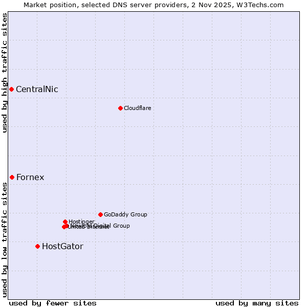 Market position of HostGator vs. Fornex vs. CentralNic