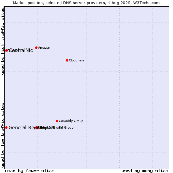 Market position of CentralNic vs. General Registry vs. Nova