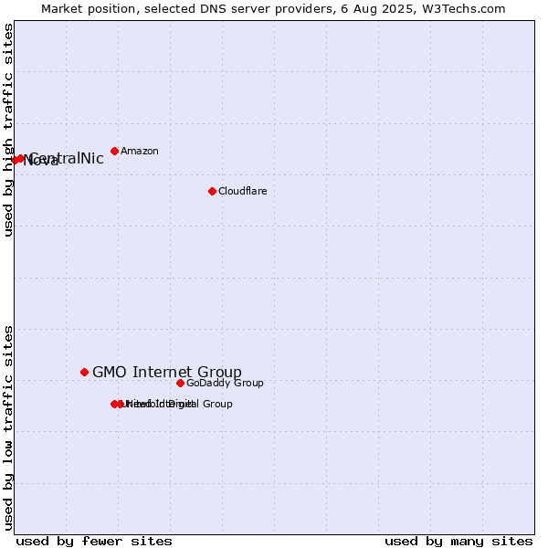 Market position of GMO Internet Group vs. CentralNic vs. Nova