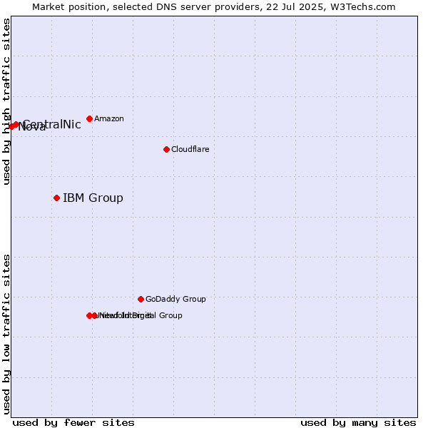 Market position of IBM Group vs. CentralNic vs. Nova