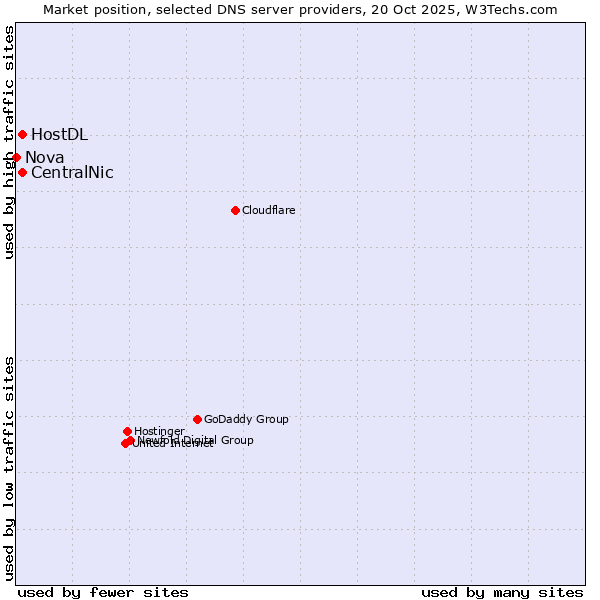 Market position of CentralNic vs. HostDL vs. Nova