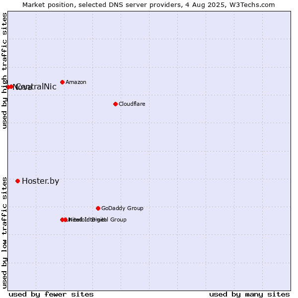 Market position of Hoster.by vs. CentralNic vs. Nova