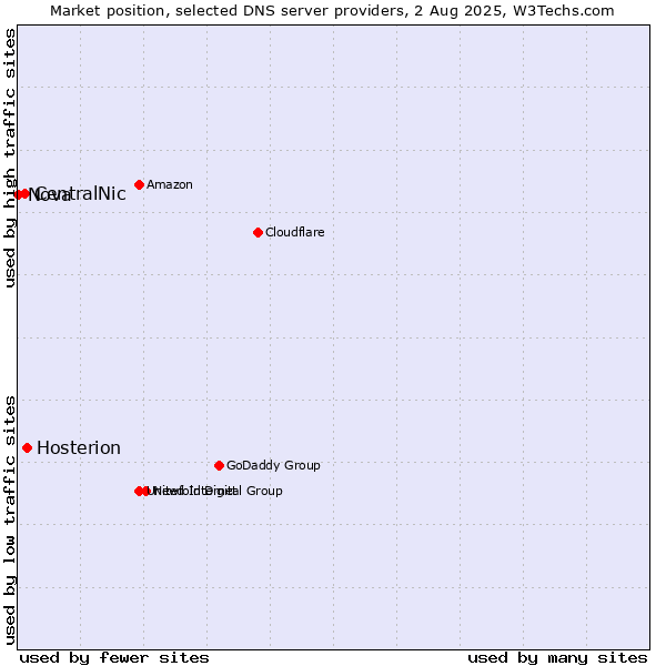 Market position of Hosterion vs. CentralNic vs. Nova