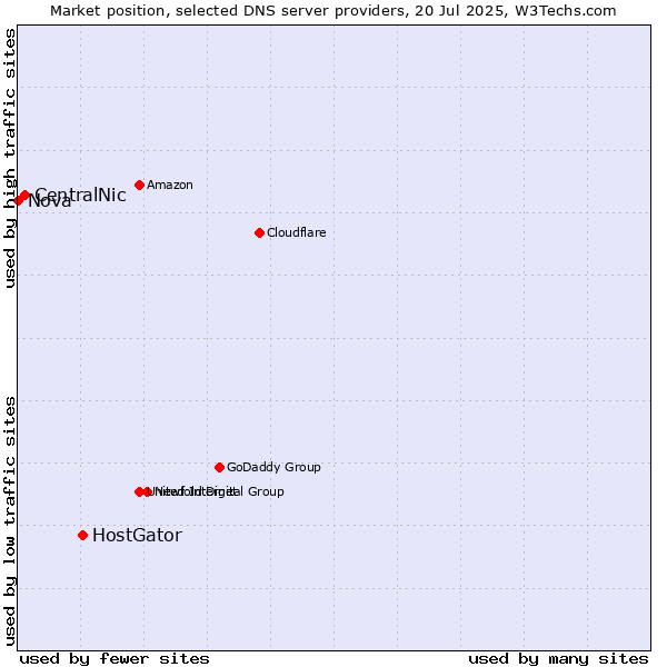 Market position of HostGator vs. CentralNic vs. Nova