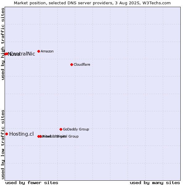 Market position of CentralNic vs. Hosting.cl vs. Nova