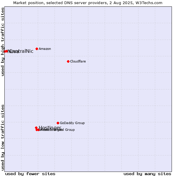 Market position of Hostinger vs. CentralNic vs. Nova