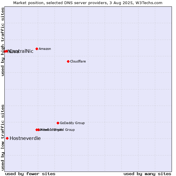 Market position of Hostneverdie vs. CentralNic vs. Nova