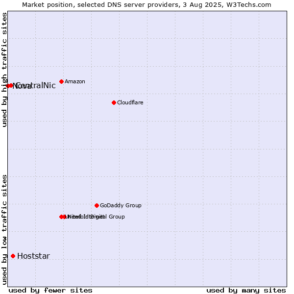 Market position of Hoststar vs. CentralNic vs. Nova