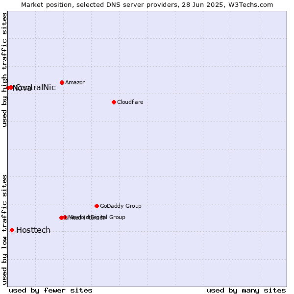 Market position of Hosttech vs. CentralNic vs. Nova