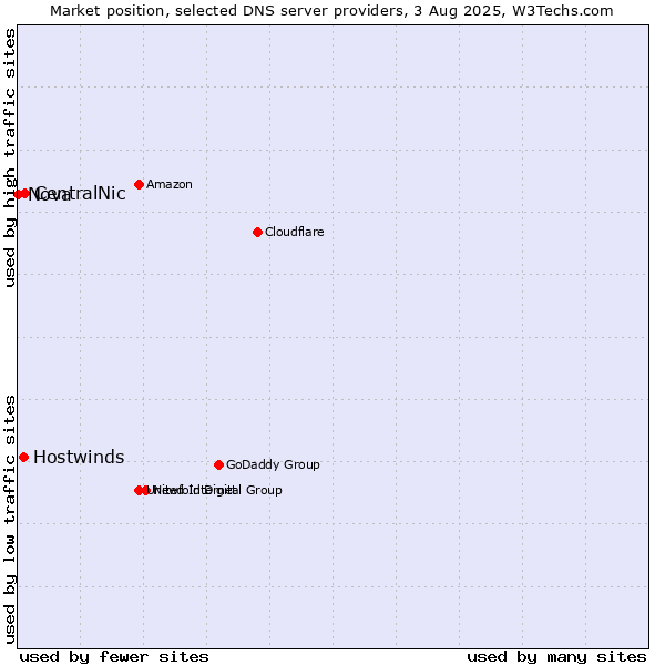 Market position of CentralNic vs. Hostwinds vs. Nova