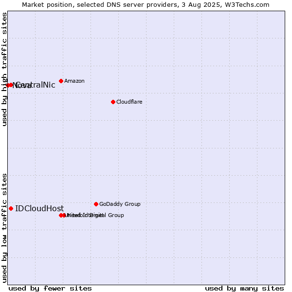 Market position of CentralNic vs. IDCloudHost vs. Nova