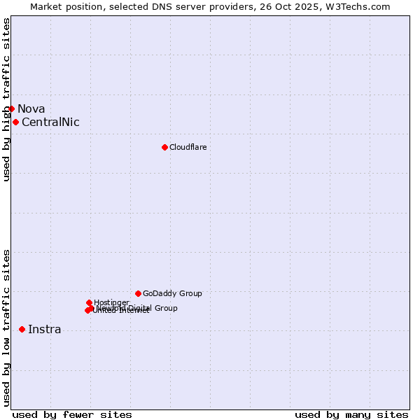Market position of Instra vs. CentralNic vs. Nova