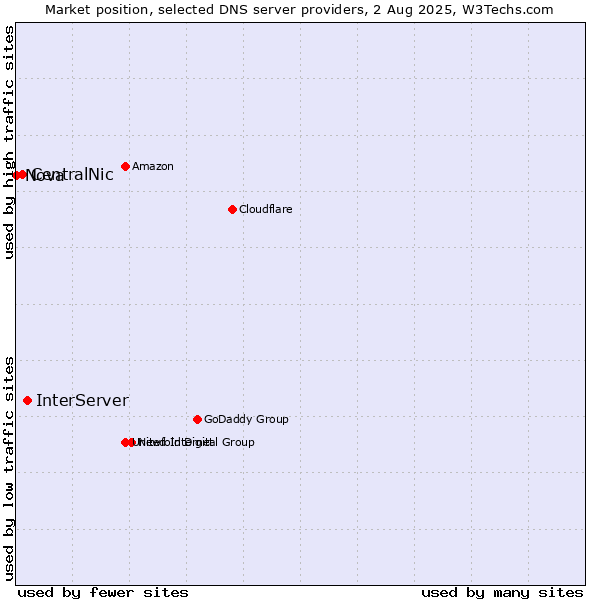 Market position of InterServer vs. CentralNic vs. Nova