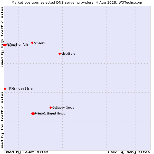 Market position of CentralNic vs. IPServerOne vs. Nova