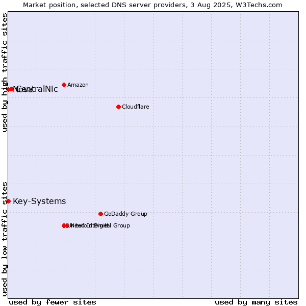 Market position of CentralNic vs. Nova vs. Key-Systems