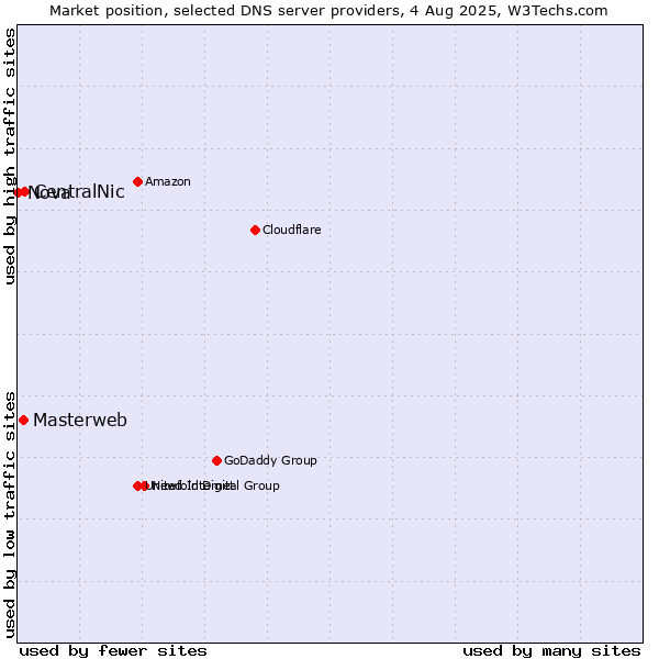 Market position of CentralNic vs. Masterweb vs. Nova