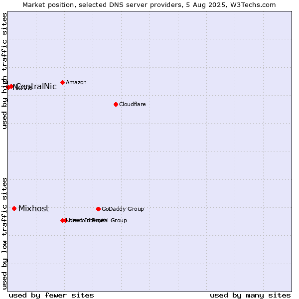 Market position of Mixhost vs. CentralNic vs. Nova