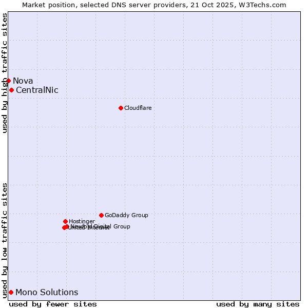 Market position of CentralNic vs. Mono Solutions vs. Nova
