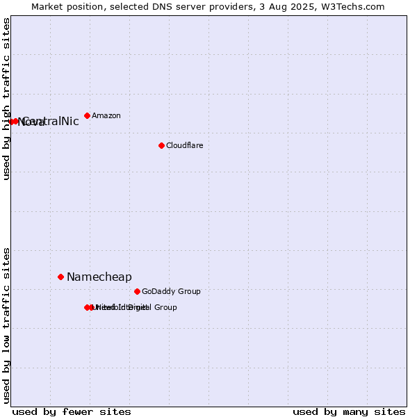 Market position of Namecheap vs. CentralNic vs. Nova