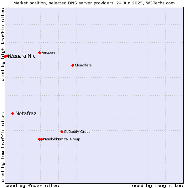Market position of Netafraz vs. CentralNic vs. Nova