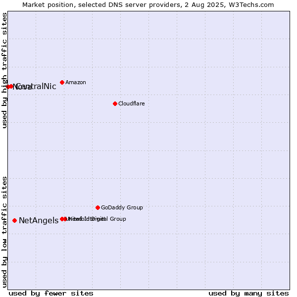Market position of NetAngels vs. CentralNic vs. Nova