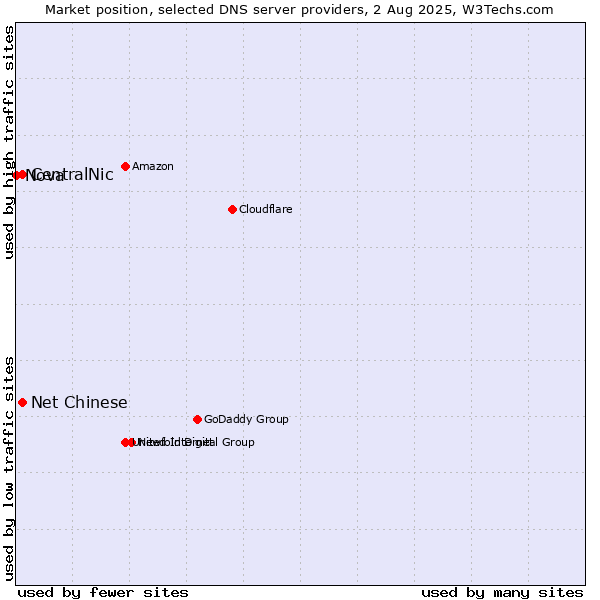 Market position of CentralNic vs. Net Chinese vs. Nova