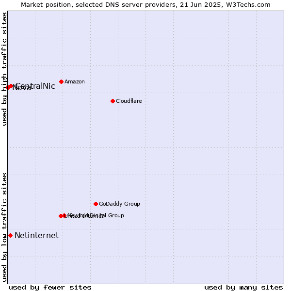 Market position of CentralNic vs. Netinternet vs. Nova