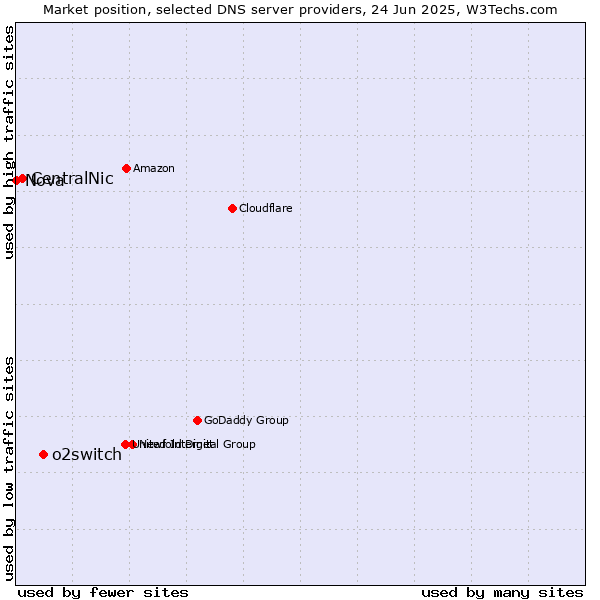 Market position of o2switch vs. CentralNic vs. Nova