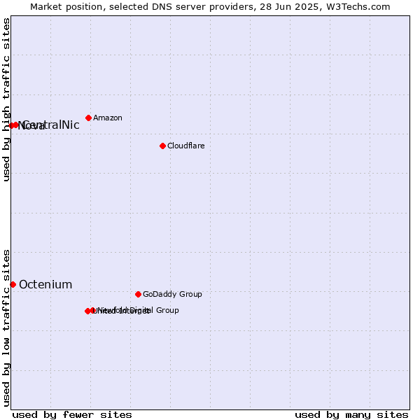 Market position of CentralNic vs. Octenium vs. Nova