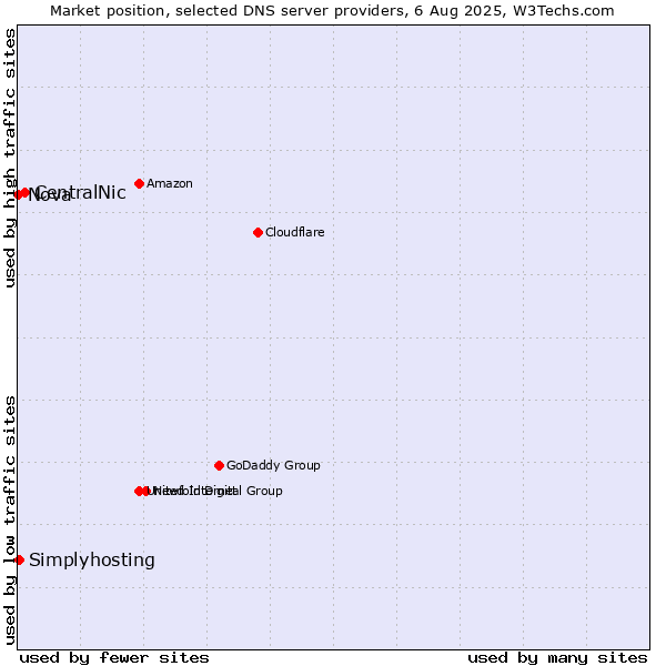 Market position of CentralNic vs. Simplyhosting vs. Nova
