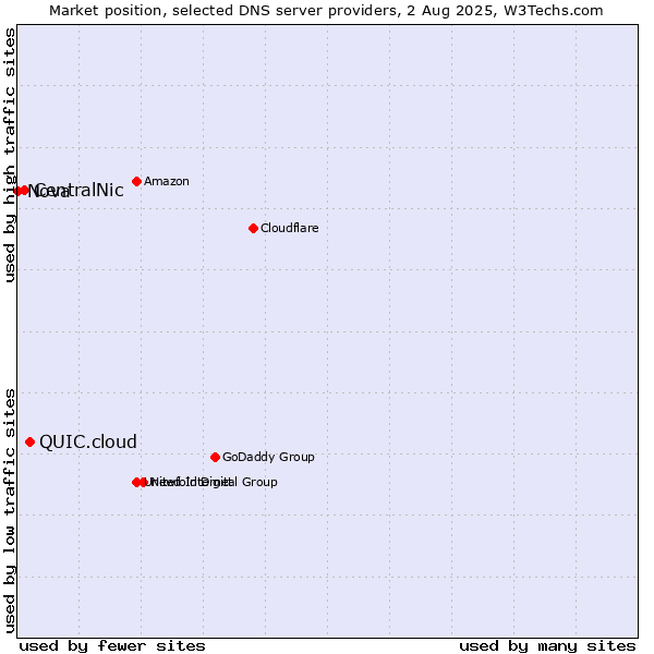 Market position of QUIC.cloud vs. CentralNic vs. Nova