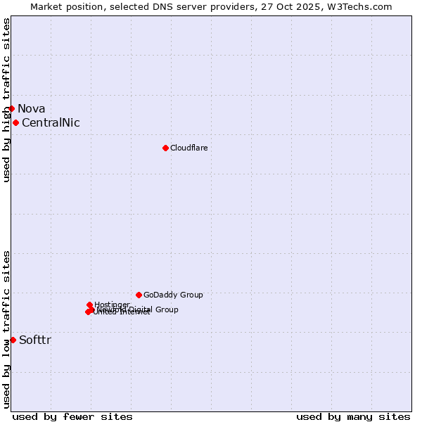 Market position of CentralNic vs. Softtr vs. Nova