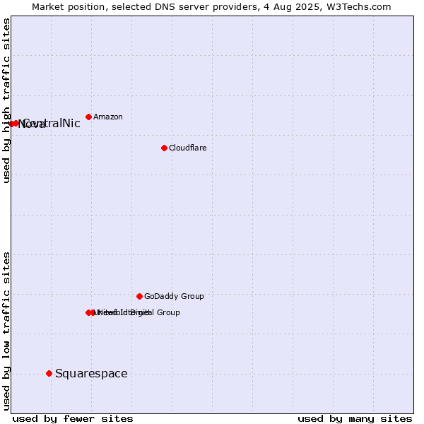 Market position of Squarespace vs. CentralNic vs. Nova