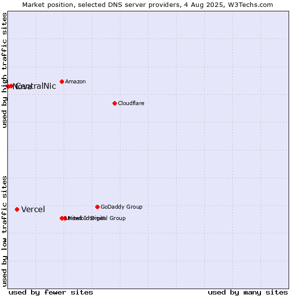 Market position of Vercel vs. CentralNic vs. Nova