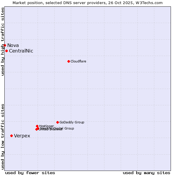 Market position of Verpex vs. CentralNic vs. Nova